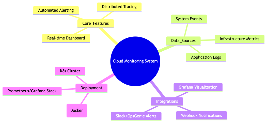 Mermaid mind map code example showing brainstorming for a cloud monitoring system, including features, data sources, and deployment