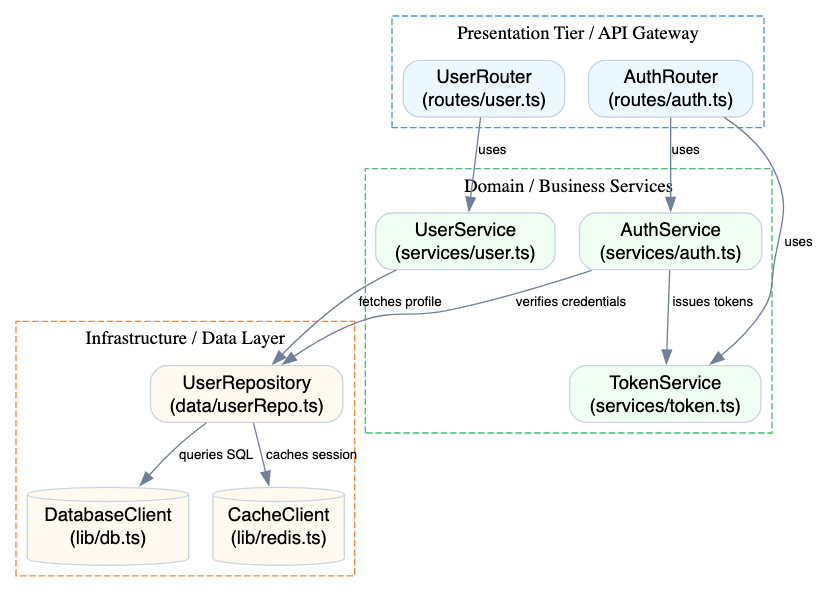 Graphviz DOT code example rendering a software codebase package dependency graph with API gateways, auth services, and data mappers