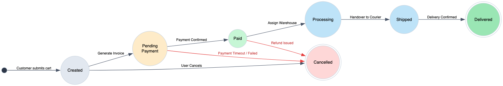 Graphviz DOT code example modeling an e-commerce order processing finite state machine with payment, fulfillment, and cancellation transitions