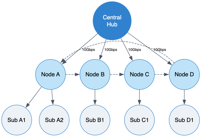 Graphviz DOT code example demonstrating layout engine structures across hierarchical dot, organic neato, radial twopi, and circular circo modes