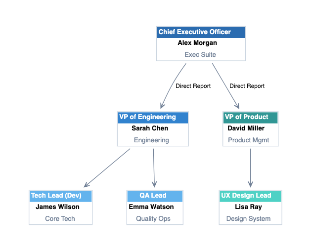 Graphviz DOT code example modeling a corporate organizational chart with executive, management, and team lead reporting lines