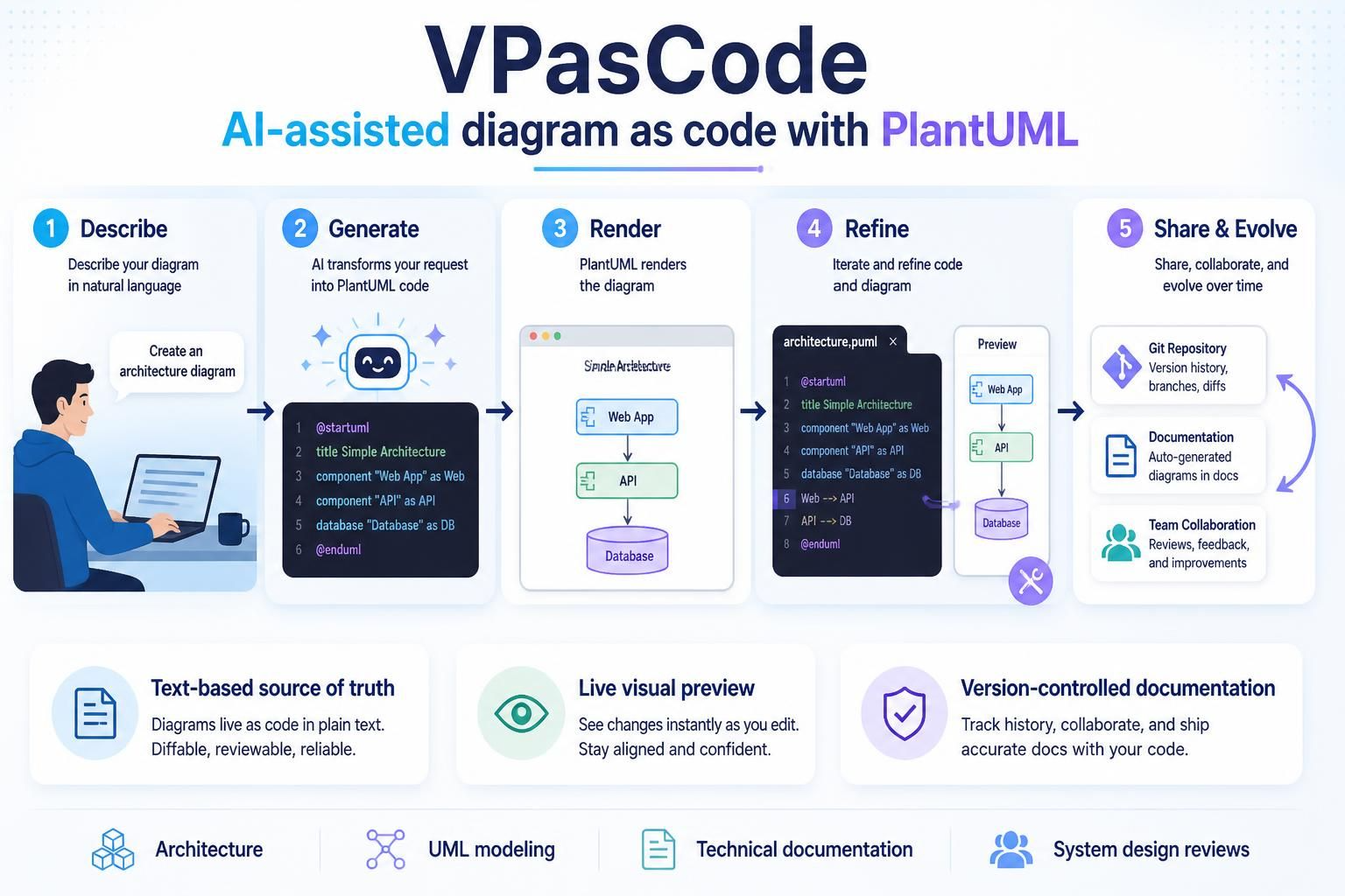 VPasCode: AI-Assisted Diagram-as-Code with PlantUML VPasCode: AI-Assisted Diagram-as-Code with PlantUML